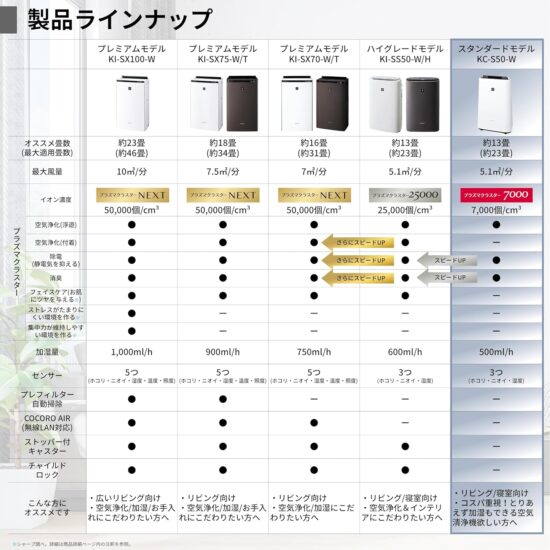 シャープ 空気清浄機 KC-S50-W プラズマクラスター 7000⑫