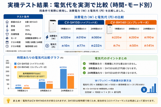 CV-SH150とRH140の違い(3)