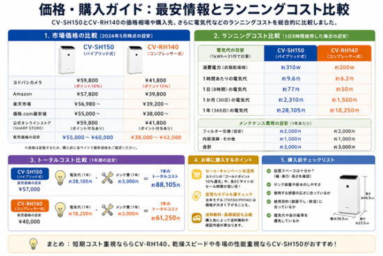 CV-SH150とRH140の違い(6)