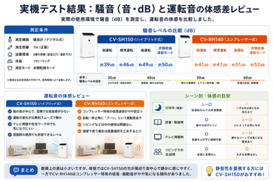 CV-SH150とRH140の違い(4)