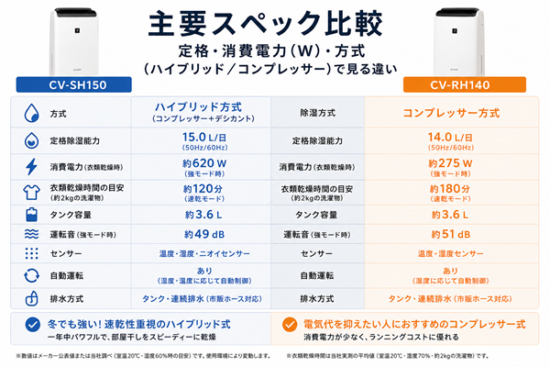CV-SH150とRH140の違い(2)